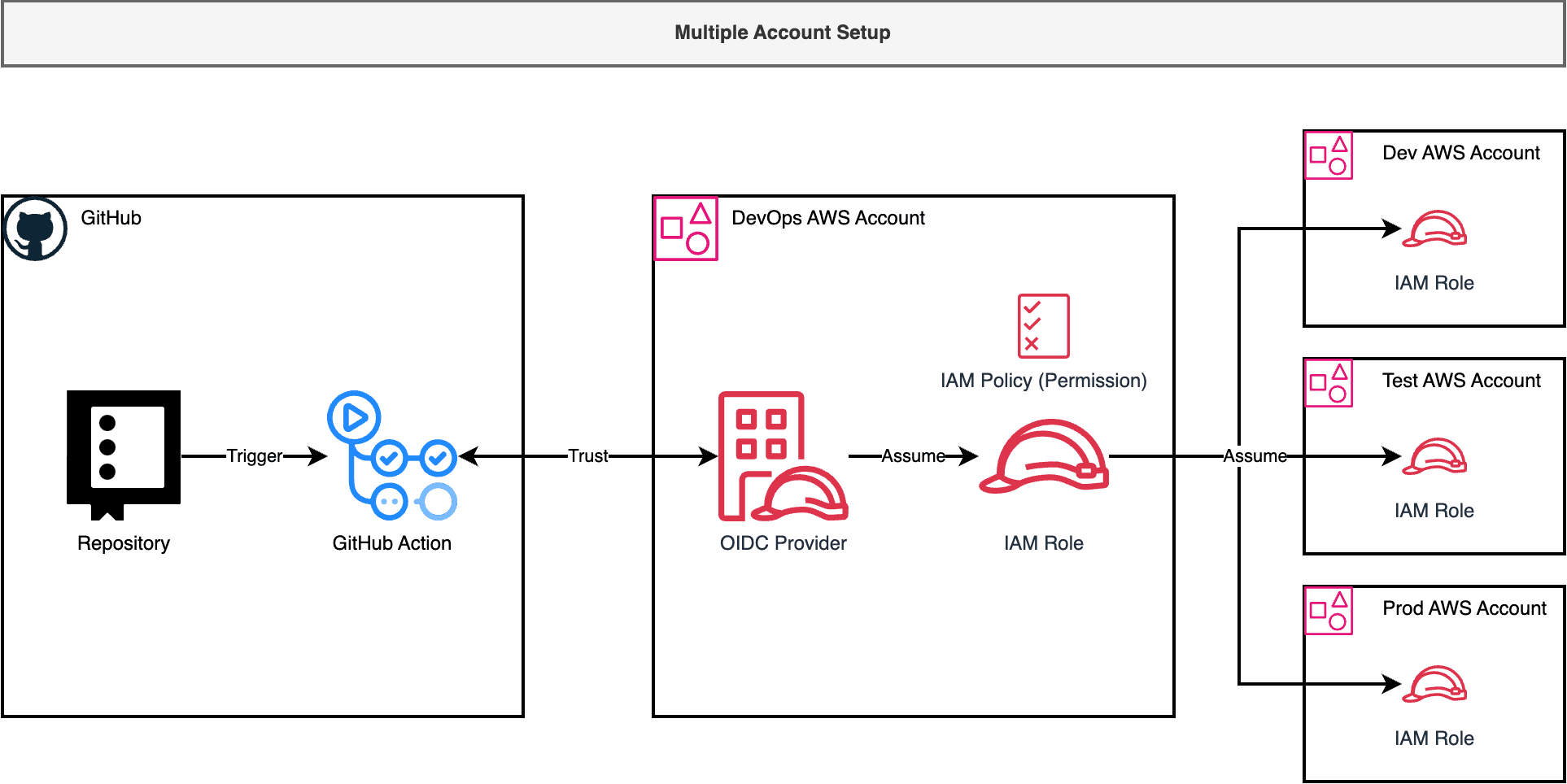 ../_images/Multiple-Accounts.drawio.png
